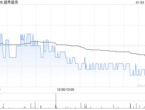 越秀服务1月3日斥资62.4万港元回购19.5万股