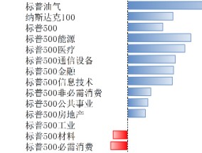 纳指标普12月23日-27日上涨 美经济数据喜忧参半