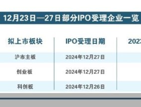 沪市主板、创业板双双迎今年首单