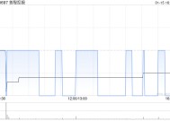 首程控股获公司执行董事赵天旸增持20万股 每股作价1.00港元