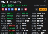 比亚迪H股跌近8% 拟配售筹资435亿港元