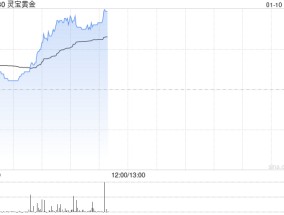 灵宝黄金早盘涨超10% 股价创2024年4月以来新高