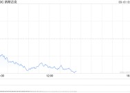 午盘：美股大幅下跌 纳指重挫3.4%