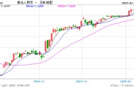 一度涨超500点，人民币对美元即期汇率盘中升破7.27