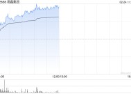 易鑫集团午前涨超20% AI赋能消费金融风控等领域