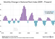 图解 | 美国1月房租环比下降0.2%，空置率上升并超过疫情最高水平