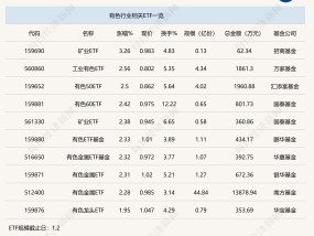 行业ETF风向标丨黄金“搭台”有色“唱戏”，矿业ETF半日涨幅超3%