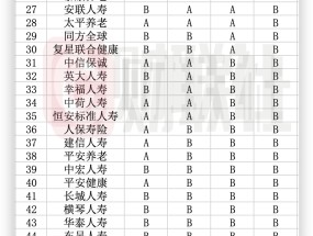 147家险企经营评价结果出炉：小康人寿、华汇人寿等7家为C 国寿太平等连续9年得A