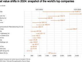 AI热潮助推股价飙升 英伟达2024年市值涨幅领跑全球