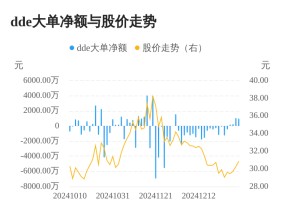 翔丰华主力资金持续净流入，3日共净流入2259.98万元