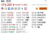 波音涨超1.4% 获美国国防部授予6.16亿美元合同