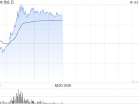 金山云早盘涨逾11% 海通证券首予“优于大市”评级