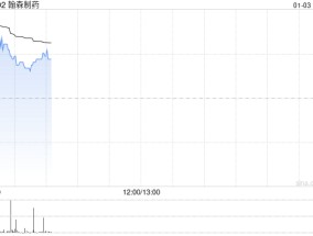 翰森制药早盘涨逾3% 机构料公司未来两年或迎来创新催化浪潮