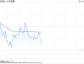 午评：指数早盘集体调整 人形机器人概念逆势活跃