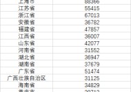 31省份人均可支配收入哪家强？去年6省份超5万元，京沪超8.5万元