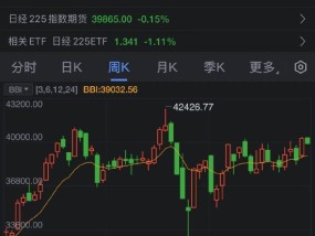 日经指数今日收跌 今年涨19%