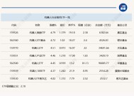 行业ETF风向标丨近两月规模成倍增加，机器人ETF“量价”齐飞