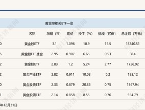 行业ETF风向标丨黄金行业喜迎2025年开门红，黄金股ETF半日涨幅超3%