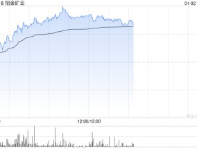 招金矿业午后涨逾5% 金价未来价格中枢有望继续上移