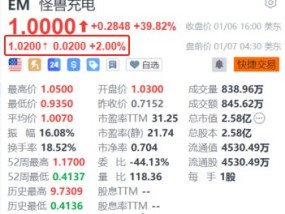 怪兽充电盘前续涨2% 私有化要约大幅溢价74.8%