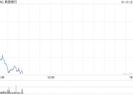 美银消费者投资超5000亿美元 目标升至1万亿