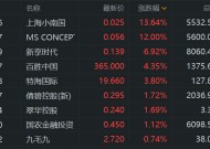 餐饮股普涨 千亿龙头百胜中国涨超4%