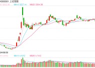 金鹰基金：重要支撑位发起反攻 中短期反弹或有望开启