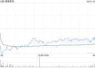 复星医药2月3日斥资295.31万港元回购23.2万股