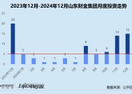 创投月报 | 山东财金集团：12月投资事件数环比个位数增长 设3亿大健康产业基金参投中科睿医