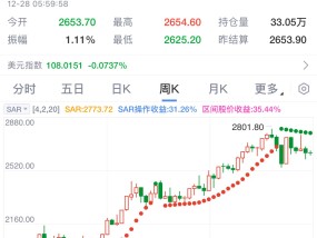 高盛：2025年金价有望达到3000美元