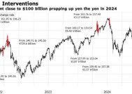 日元触及6个月低点 日本官方发出干预警告