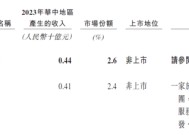 大众口腔IPO前巨额分红股东套现离场：营收下滑，屡屡违规被罚