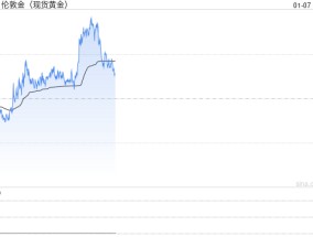 高盛改口：3000美元又要“明年”