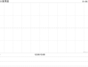 新秀丽1月3日斥资788.55万港元回购35.73万股