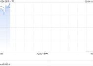 快手-W2月3日斥资1041.37万港元回购26.15万股