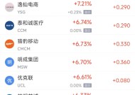 周三热门中概股涨跌不一 台积电涨3.63%，小鹏汽车跌6.11%