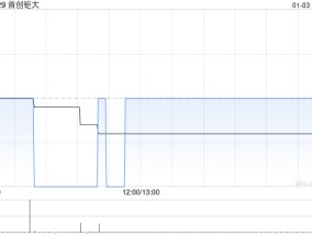 首创钜大：Smart Win持有的永续可换股证券转换为1.04亿股