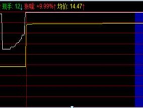 “开盘10分钟”预知涨跌！集合竞价八步法，5分钟学会受用终身