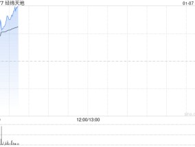 经纬天地逆势拉涨超25% 控股股东向恒峰国际控股出售公司19.9%股权