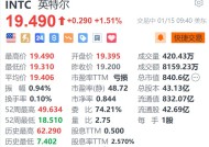 英特尔涨1.5% 计划分拆风险投资部门