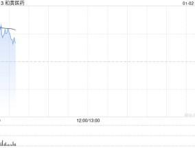 和黄医药早盘涨超7% 治疗肺癌药物的新药组合上市申请已获受理