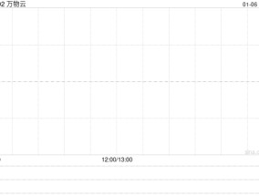 万物云拟斥资约2.27亿元收购中洲物业100%股权