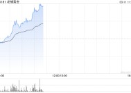 老铺黄金早盘涨超8%再创新高 全年纯利同比最高预增2.6倍