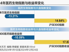 医药板块的“寒冬期”：高增长神话褪去 何时迎破晓时分？