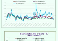 一张图：波罗的海指数因海岬型船和超灵便型船运费下跌而结束连续5个交易日的上涨势头