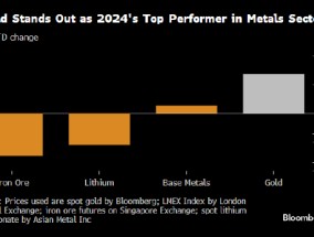 金价今年已累计上涨27% 在喜忧参半的金属市场中脱颖而出