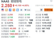 能链智电涨4.65% 战略合作伙伴快电携手哈尔滨“碳惠冰城”助力亚冬会新能源出行