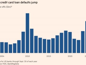 高通胀“榨干”底层消费者 美国信用卡违约率创14年来新高