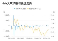 同兴达主力资金持续净流入，3日共净流入1854.60万元