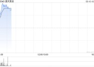 潼关黄金现涨逾17% 拟收购荣昌投资有限公司100%股权